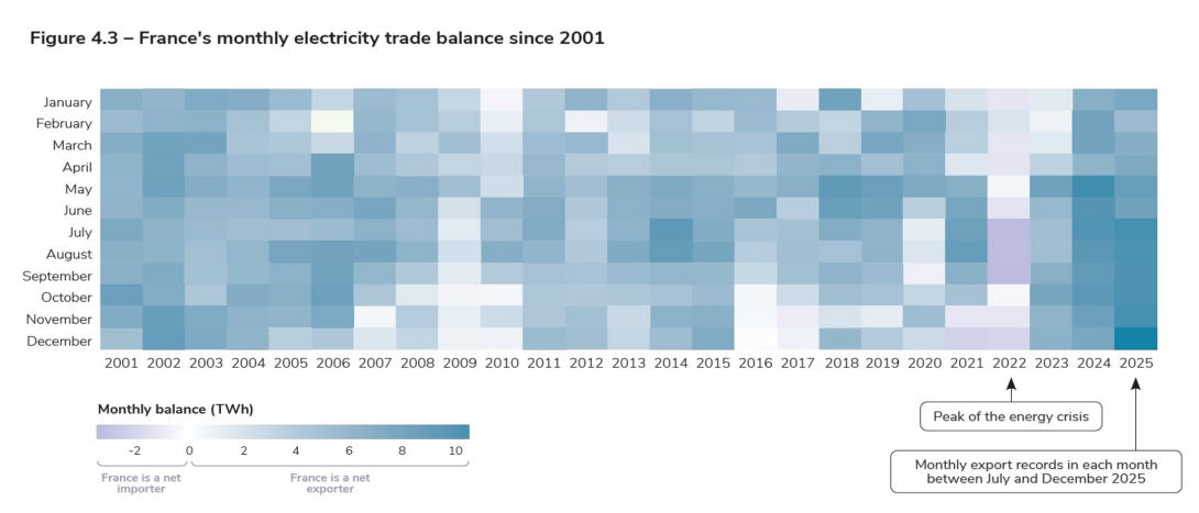 Figure 4.3 – France's monthly electricity trade balance since 2001.jpg
