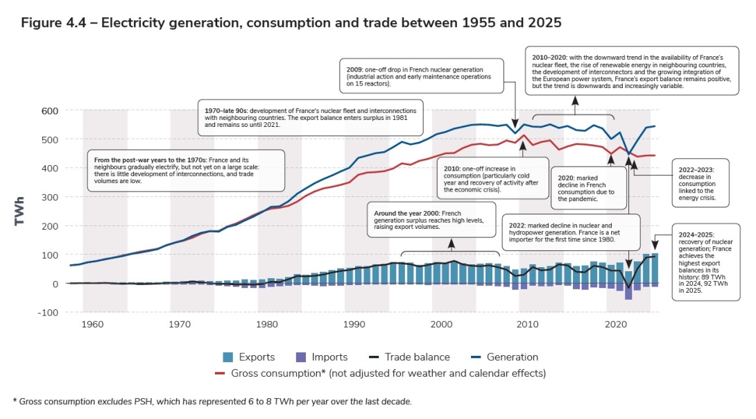 Figure 4.4 – Electricity generation, consumption and trade between 1955 and 2025.jpg