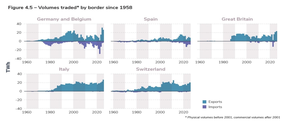 Figure 4.5 – Volumes traded by border since 1958.jpg