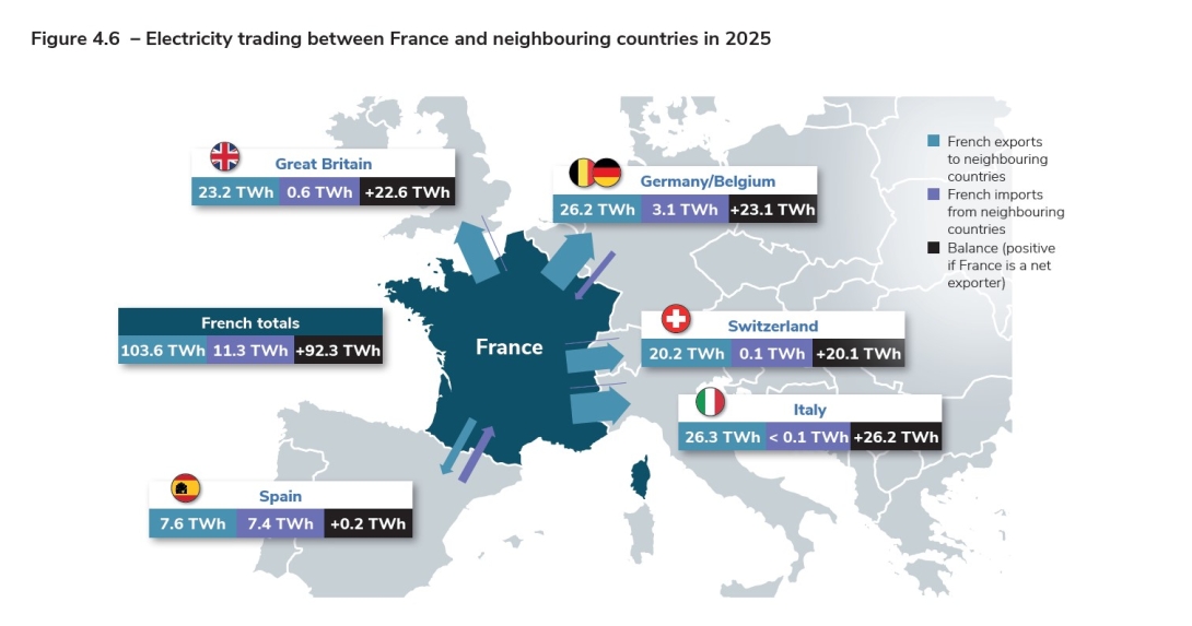 Figure 4.6 – Electricity trading between France and neighbouring countries in 2025