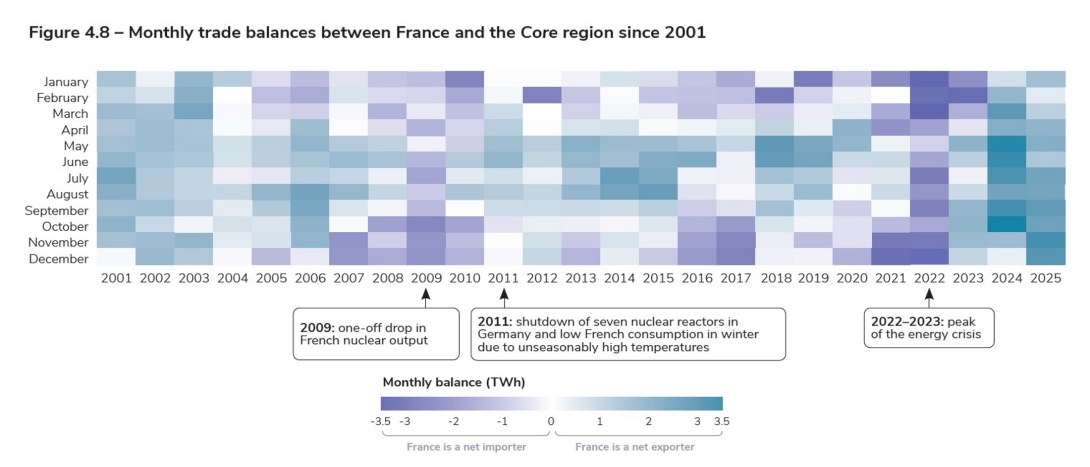 Figure 4.8 – Monthly trade balances between France and the Core region since 2001
