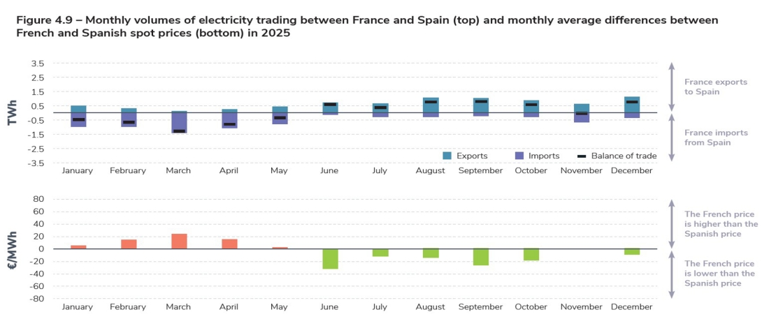 Figure 4.9 – Monthly volumes of electricity trading between France and Spain (top) and monthly average differences between French and Spanish spot prices (bottom) in 2025
