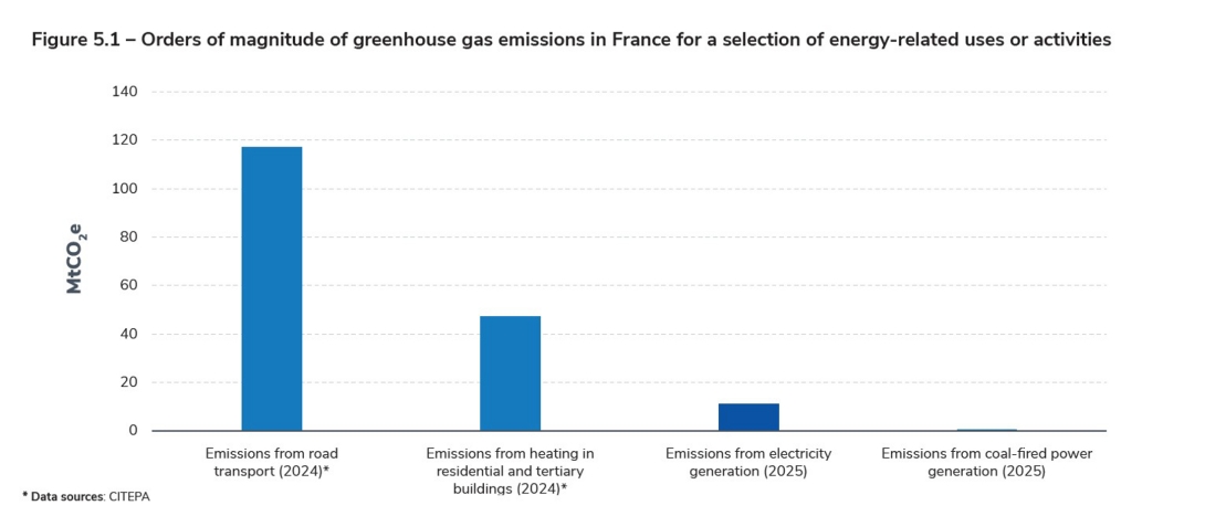 Figure 5.1 – Orders of magnitude of greenhouse gas emissions in France for a selection of energy-related uses or activities.jpg