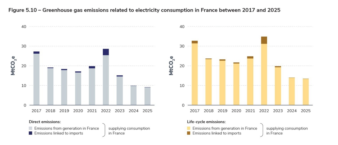 Figure 5.10 – Greenhouse gas emissions related to electricity consumption in France between 2017 and 2025.jpg