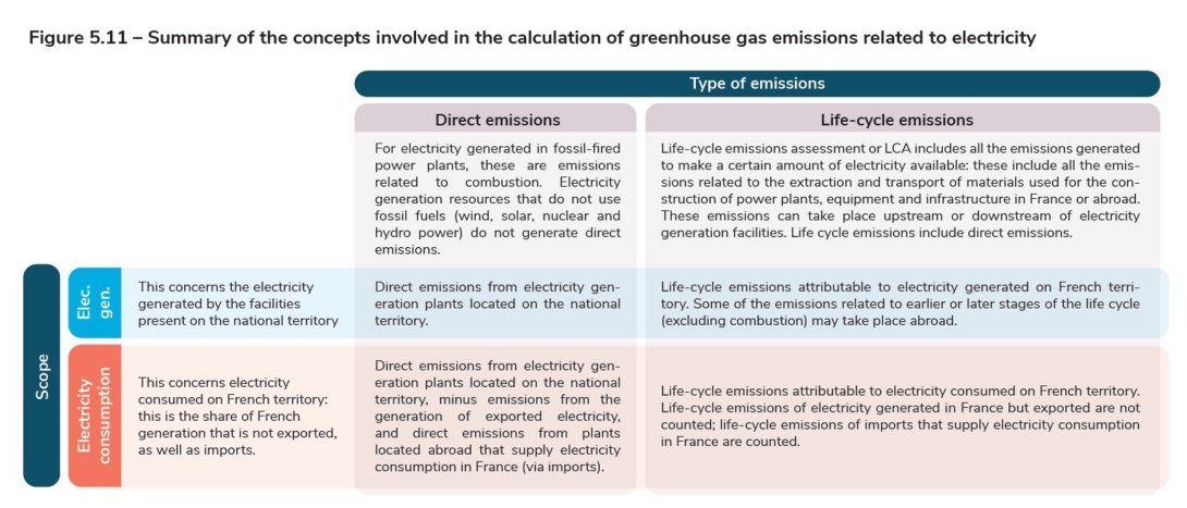 Figure 5.11 – Summary of the concepts involved in the calculation of greenhouse gas emissions related to electricity.jpg