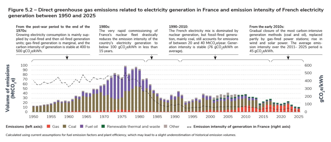 Figure 5.2 – Direct greenhouse gas emissions related to electricity generation in France and emission intensity of French electricity generation between 1950 and 2025.jpg