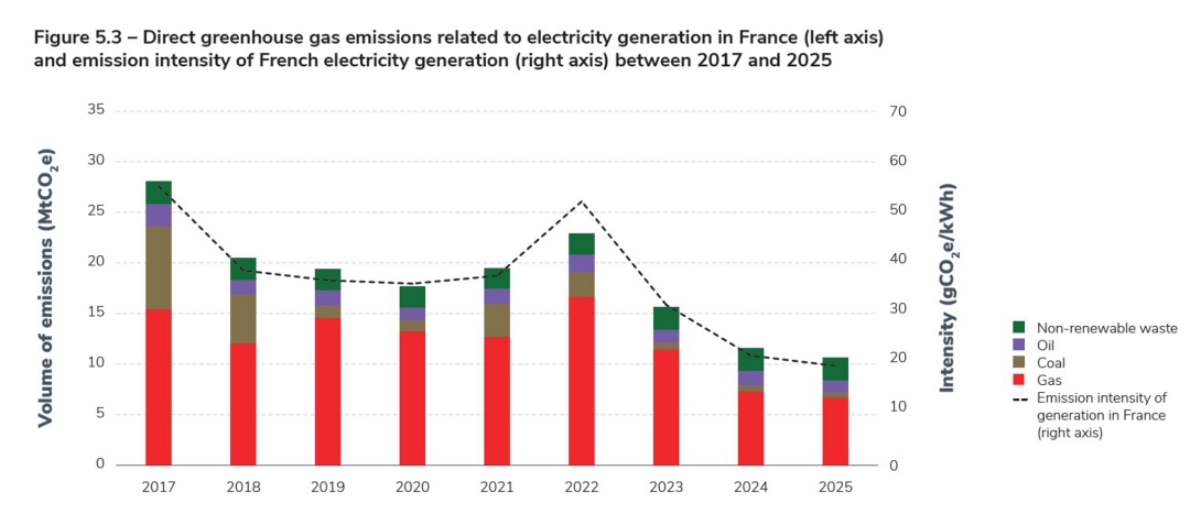 Figure 5.3 – Direct greenhouse gas emissions related to electricity generation in France (left axis) and emission intensity of French electricity generation (right axis) between 2017 and 2025.jpg