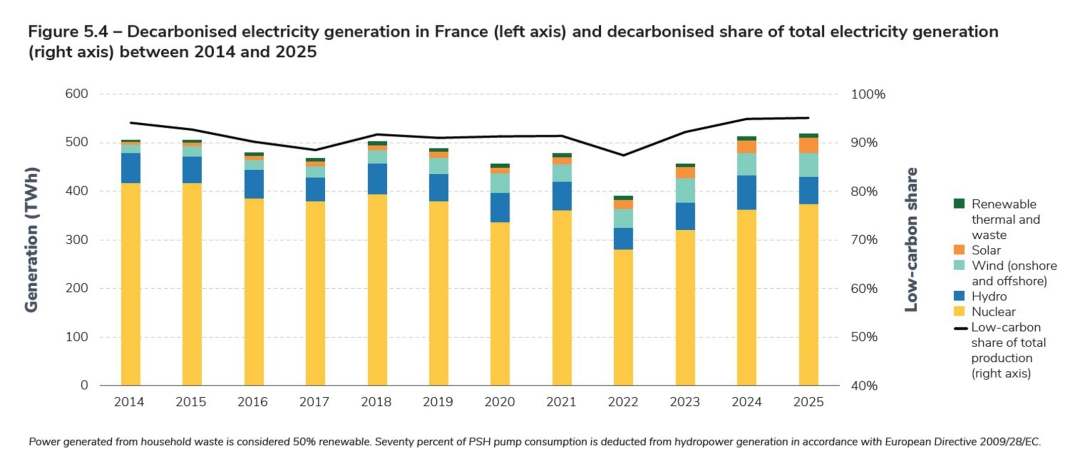 Figure 5.4 – Decarbonised electricity generation in France (left axis) and decarbonised share of total electricity generation (right axis) between 2014 and 2025.jpg