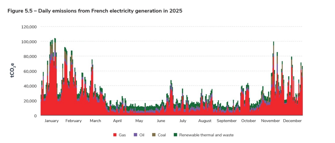 Figure 5.5 – Daily emissions from French electricity generation in 2025.jpg