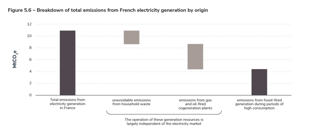 Figure 5.6 – Breakdown of total emissions from French electricity generation by origin.jpg
