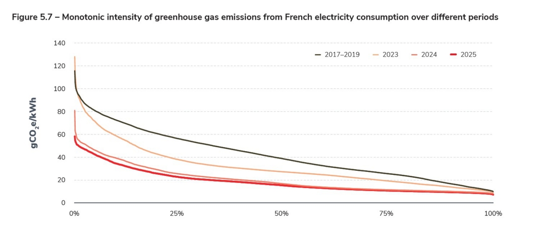 Figure 5.7 – Monotonic intensity of greenhouse gas emissions from French electricity consumption over different periods.jpg