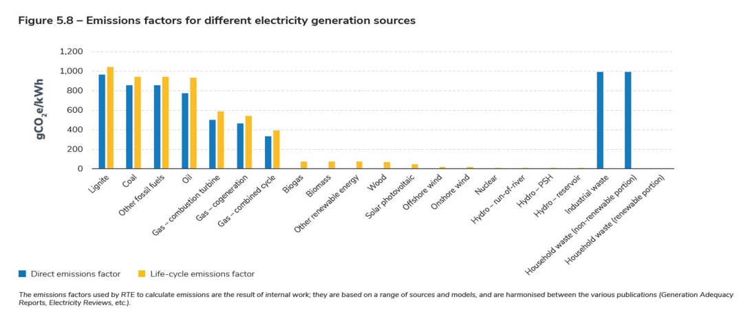 Figure 5.8 – Emissions factors for different electricity generation sources.jpg