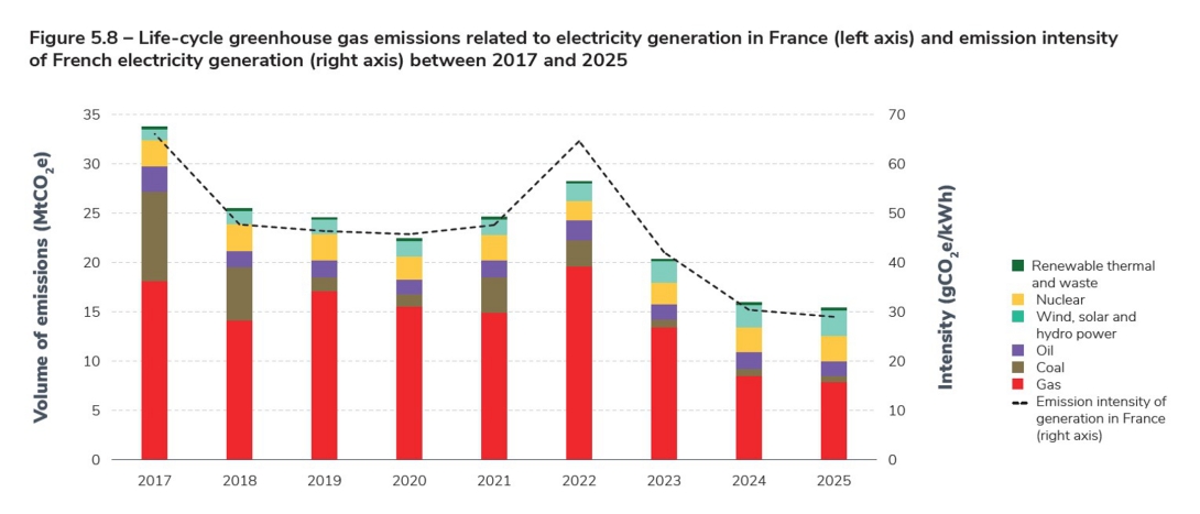 Figure 5.8 – Life-cycle greenhouse gas emissions related to electricity generation in France (left axis) and emission intensity of French electricity generation (right axis) between 2017 and 2025.jpg