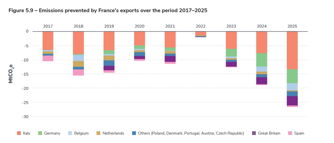 Figure 5.9 – Emissions prevented by France's exports over the period 2017–2025.jpg