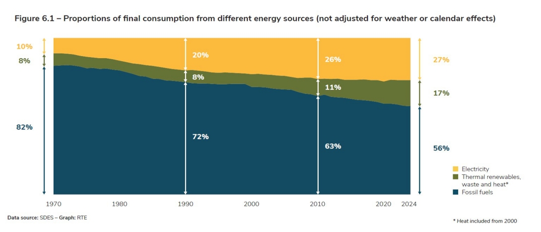 2025 Review - Electrification of energy uses | Analysis and Data
