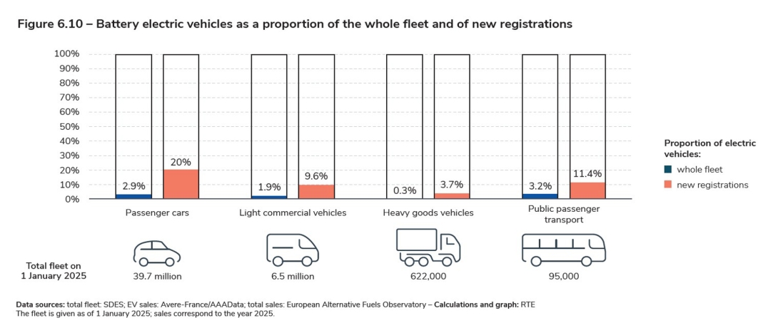 Figure 6.10 – Battery electric vehicles as a proportion of the whole fleet and of new registrations.jpg