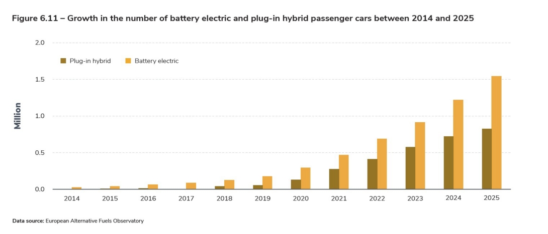 Figure 6.11 – Growth in the number of battery electric and plug-in hybrid passenger cars between 2014 and 2025.jpg
