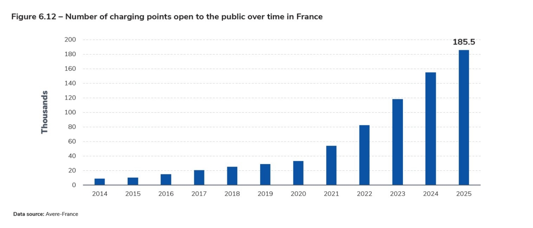 Figure 6.12 – Number of charging points open to the public over time in France.jpg