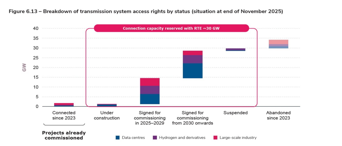 Figure 6.13 – Breakdown of transmission system access rights by status (situation at end of November 2025).jpg