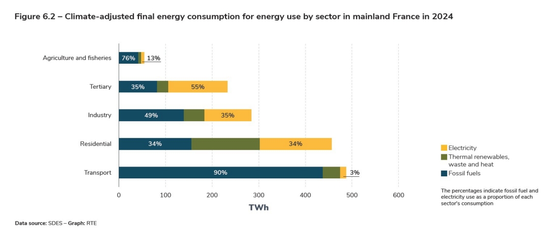 Figure 6.2 – Climate-adjusted final energy consumption for energy use by sector in mainland France in 2024.jpg
