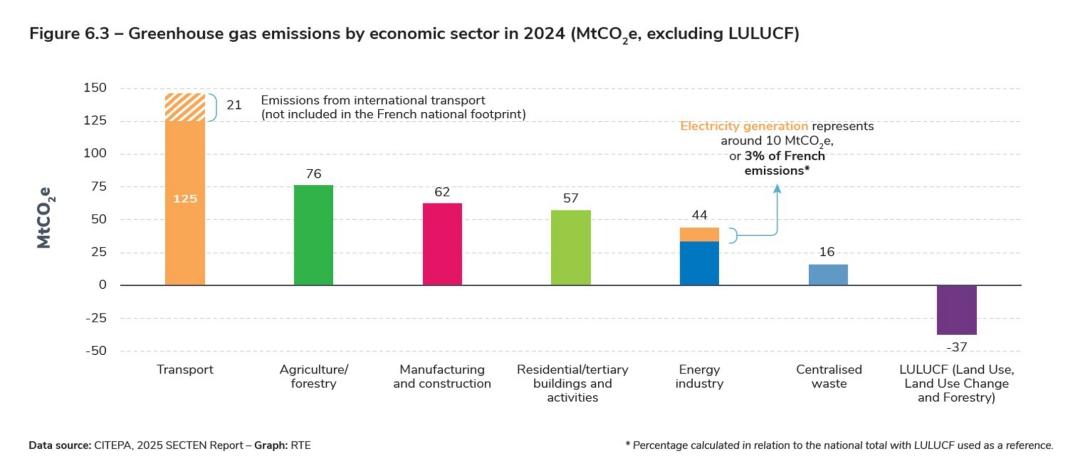 Figure 6.3 – Greenhouse gas emissions by economic sector in 2024 (MtCO2e, excluding LULUCF).jpg
