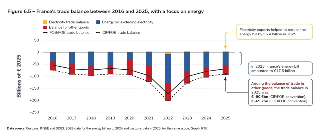Figure 6.5 – France's trade balance between 2016 and 2025, with a focus on energy.jpg