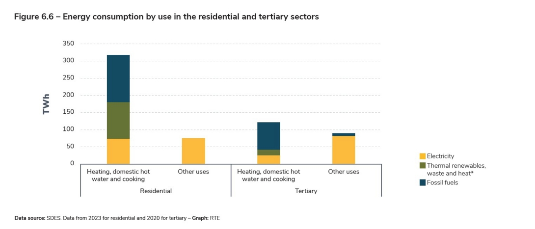 Figure 6.6 – Energy consumption by use in the residential and tertiary sectors.jpg