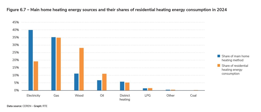 Figure 6.7 – Main home heating energy sources and their shares of residential heating energy consumption in 2024.jpg