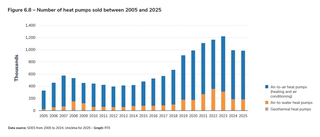 Figure 6.8 – Number of heat pumps sold between 2005 and 2025.jpg