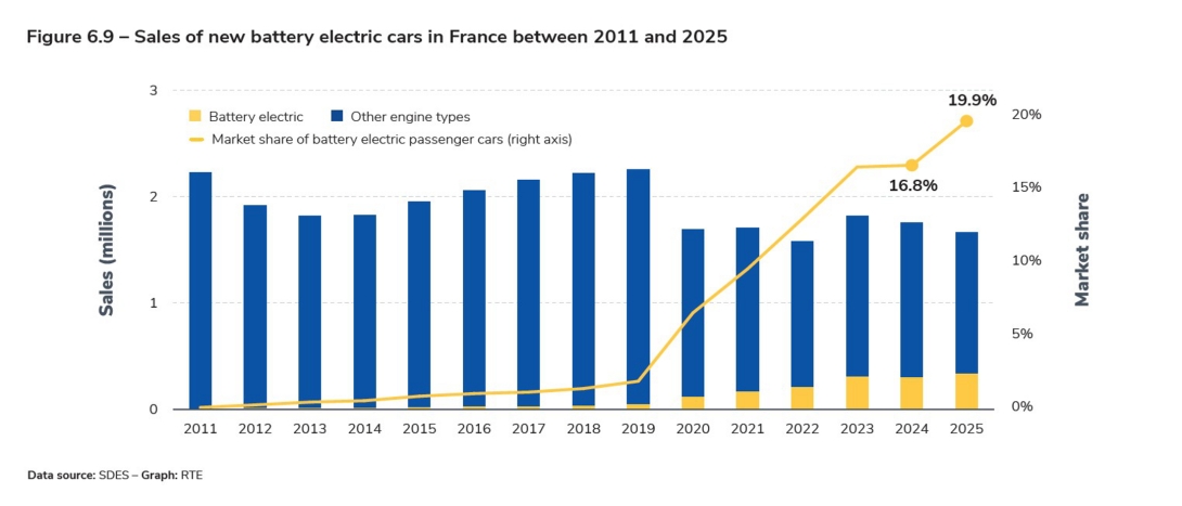 Figure 6.9 – Sales of new battery electric cars in France between 2011 and 2025.jpg