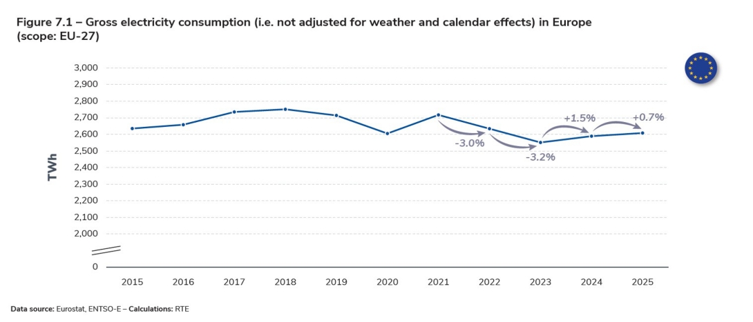 Figure 7.1 – Gross electricity consumption (i.e. not adjusted for weather and calendar effects) in Europe (scope EU-27).jpg