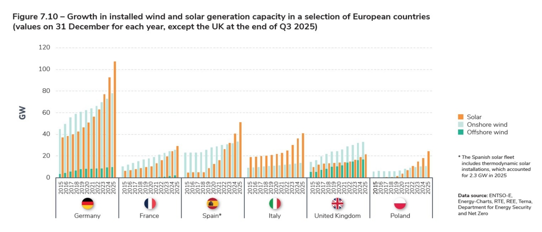 Figure 7.10 – Growth in installed wind and solar generation capacity in a selection of European countries (values on 31 December for each year, except the UK at the end of Q3 2025).jpg
