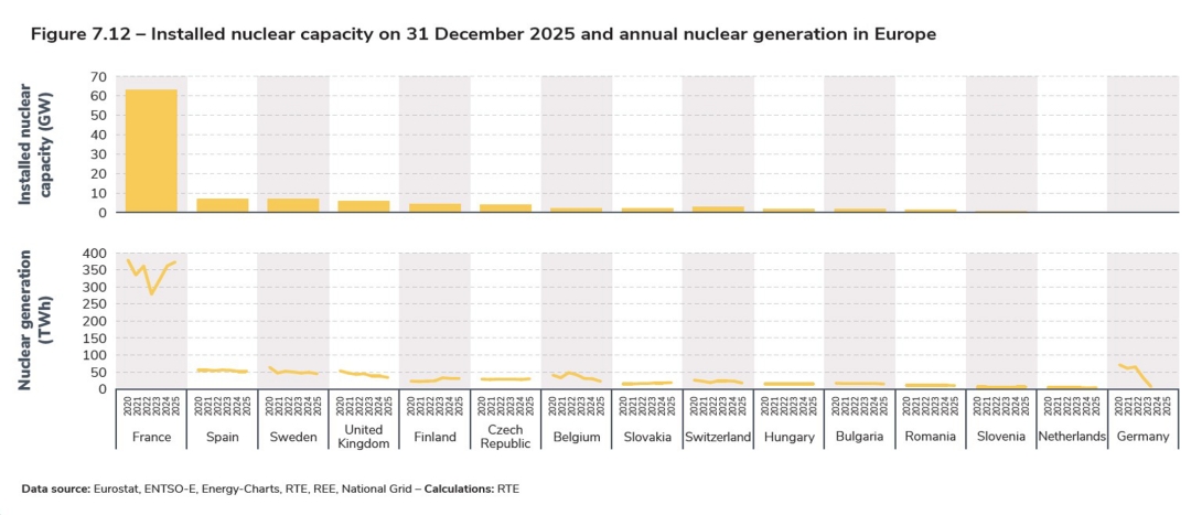 Figure 7.12 – Installed nuclear capacity on 31 December 2025 and annual nuclear generation in Europe.jpg