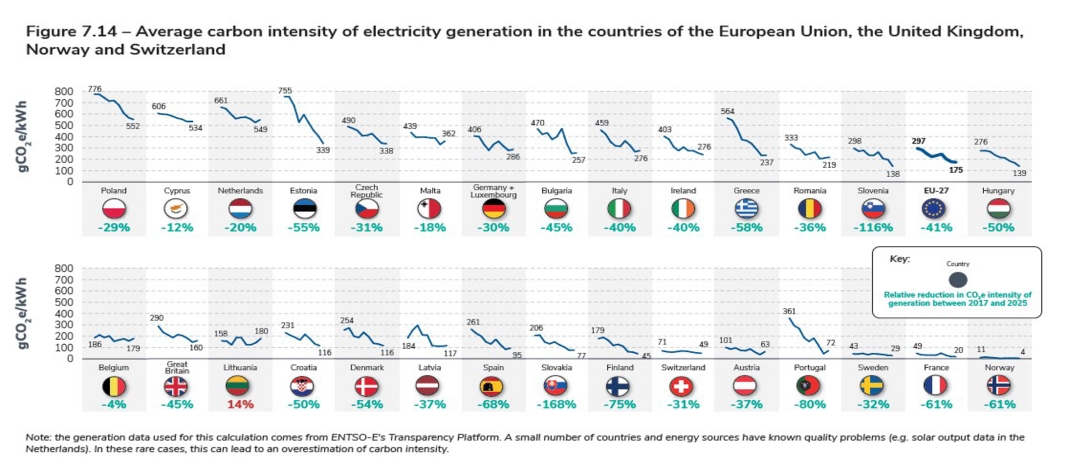 Figure 7.14 – Average carbon intensity of electricity generation in the countries of the European Union, the United Kingdom, Norway and Switzerland.jpg