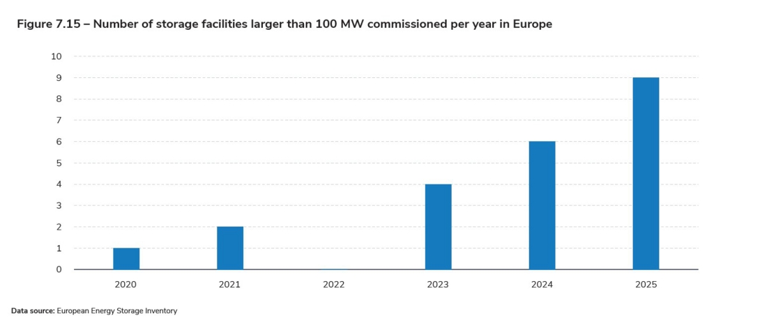 Figure 7.15 – Number of storage facilities larger than 100 MW commissioned per year in Europe.jpg