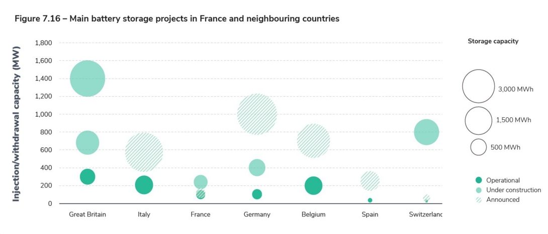 Figure 7.16 – Main battery storage projects in France and neighbouring countries.jpg