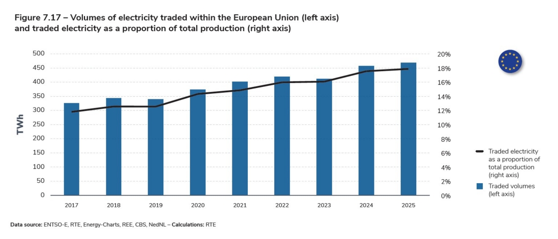 Figure 7.17 – Volumes of electricity traded within the European Union (left axis) and traded electricity as a proportion of total production (right axis).jpg