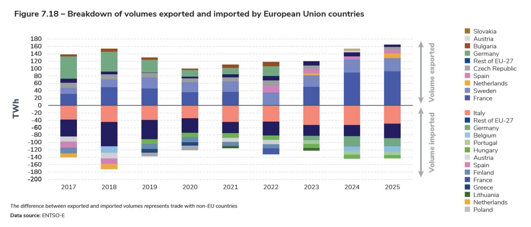 Figure 7.18 – Breakdown of volumes exported and imported by European Union countries.jpg
