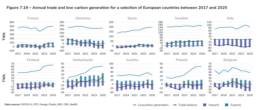 Figure 7.19 – Annual trade and low-carbon generation for a selection of European countries between 2017 and 2025.jpg