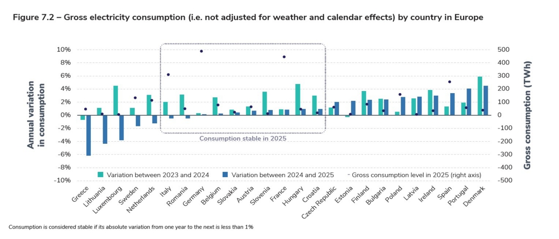 Figure 7.2 – Gross electricity consumption (i.e. not adjusted for weather and calendar effects) by country in Europe.jpg