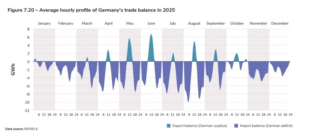 Figure 7.20 – Average hourly profile of Germany's trade balance in 2025.jpg