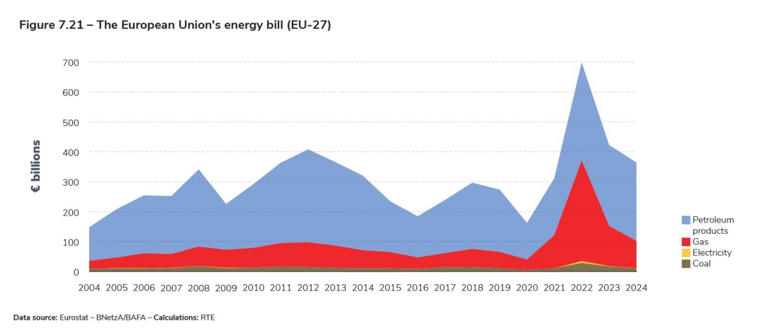 Figure 7.21 – The European Union's energy bill (EU-27).jpg