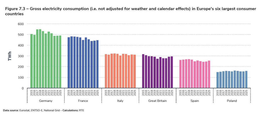 Figure 7.3 – Gross electricity consumption (i.e. not adjusted for weather and calendar effects) in Europe's six largest consumer countries.jpg