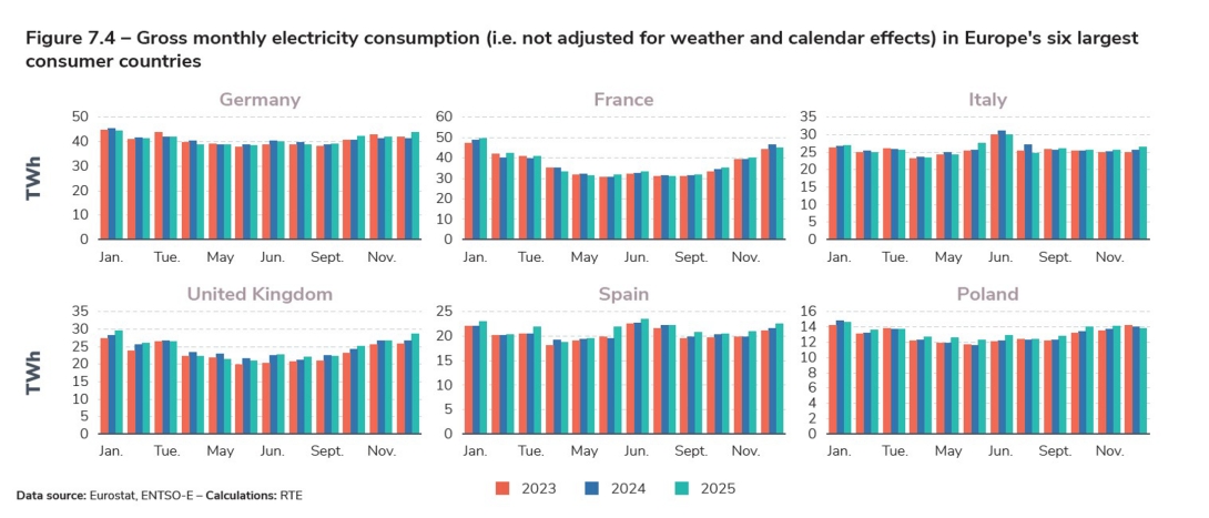 Figure 7.4 – Gross monthly electricity consumption (i.e. not adjusted for weather and calendar effects) in Europe's six largest consumer countries