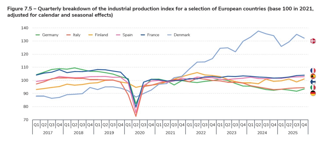 Figure 7.5 – Quarterly breakdown of the industrial production index for a selection of European countries (base 100 in 2021, adjusted for calendar and seasonal effects).jpg