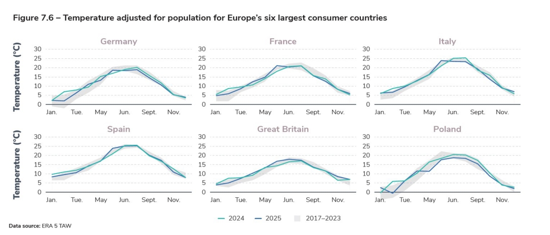 Figure 7.6 – Temperature adjusted for population for Europe’s six largest consumer countries.jpg