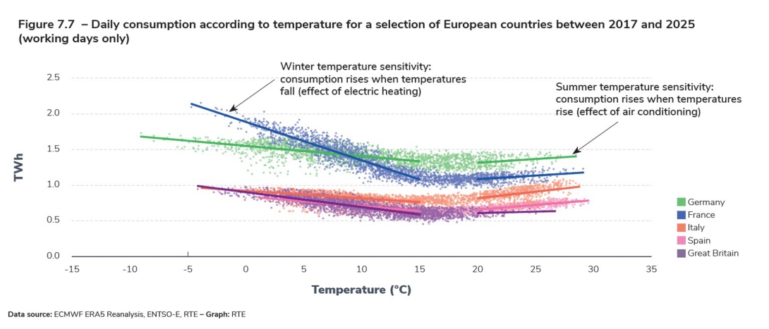 Figure 7.7 – Daily consumption according to temperature for a selection of European countries between 2017 and 2025 (working days only).jpg