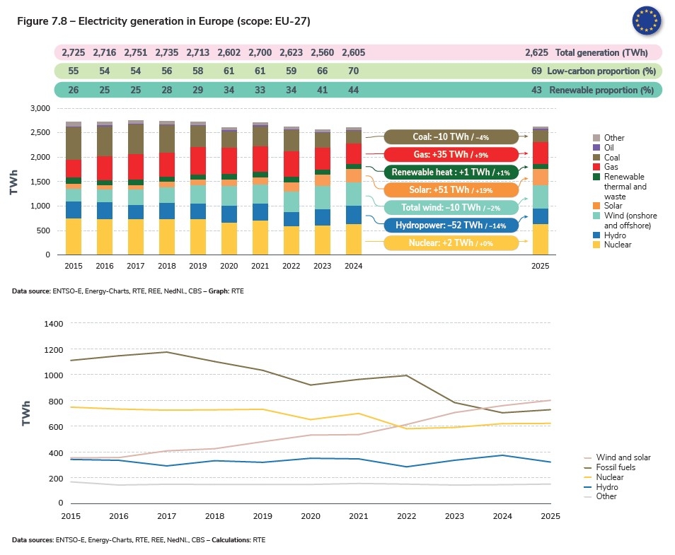 Figure 7.8 – Electricity generation in Europe (scope EU-27).jpg