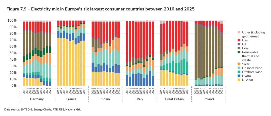 Figure 7.9 – Electricity mix in Europe's six largest consumer countries between 2016 and 2025.jpg
