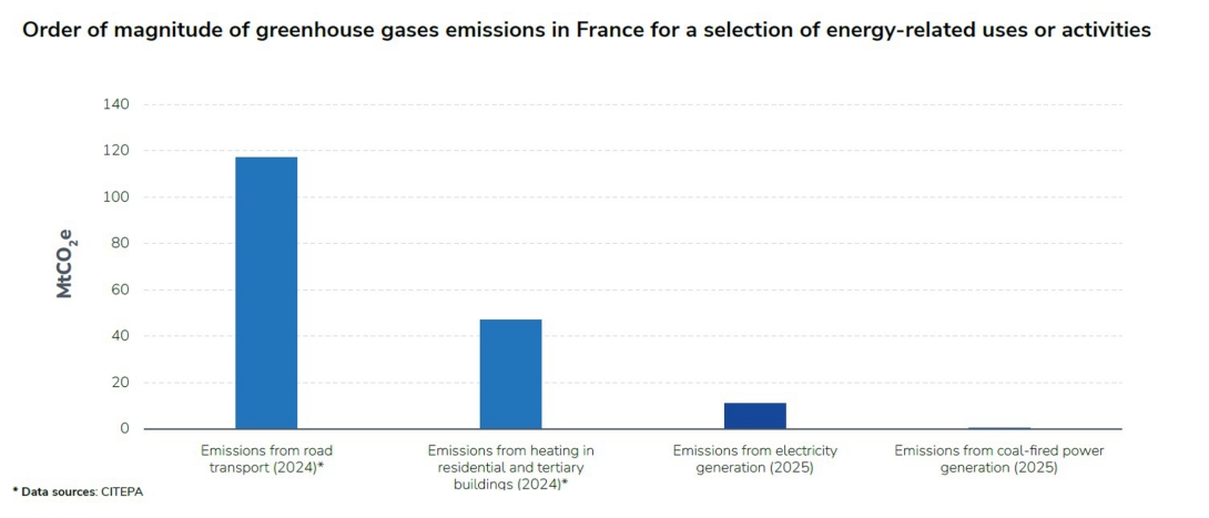 Order of magnitude of greenhouse gases emissions in France for a selection of energy-related uses or activities.jpg